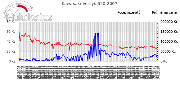 Kawasaki Versys 650 2007