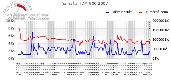 Yamaha TDM 900 2007