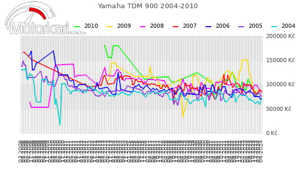 Yamaha TDM 900 2004-2010