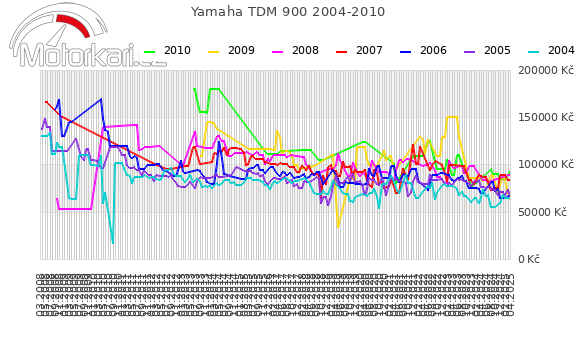 Yamaha TDM 900 2004-2010