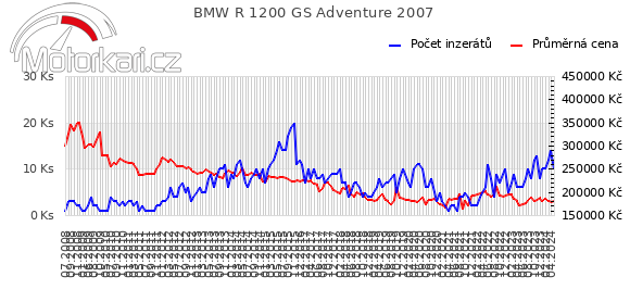 BMW R 1200 GS Adventure 2007