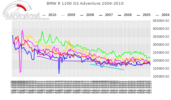BMW R 1200 GS Adventure 2004-2010