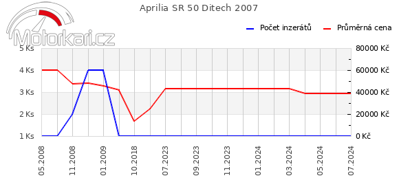 Aprilia SR 50 Ditech 2007
