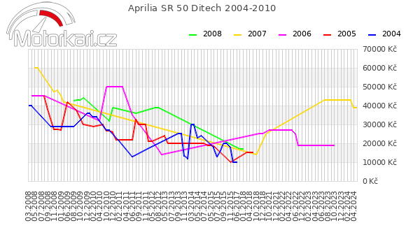 Aprilia SR 50 Ditech 2004-2010