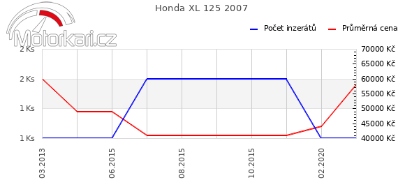 Honda XL 125 2007