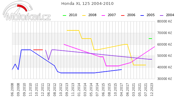 Honda XL 125 2004-2010