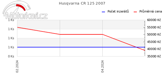 Husqvarna CR 125 2007