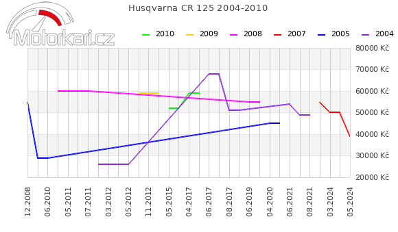 Husqvarna CR 125 2004-2010