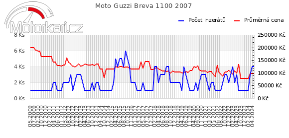 Moto Guzzi Breva 1100 2007