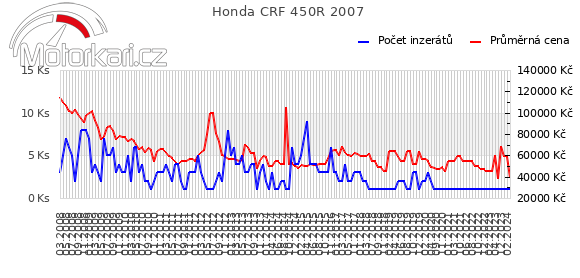 Honda CRF 450R 2007