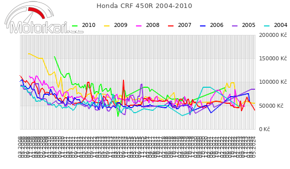 Honda CRF 450R 2004-2010