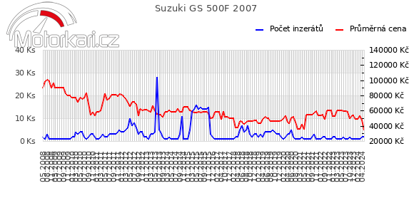 Suzuki GS 500F 2007