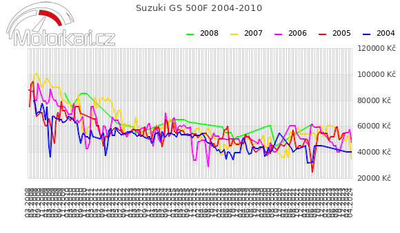 Suzuki GS 500F 2004-2010