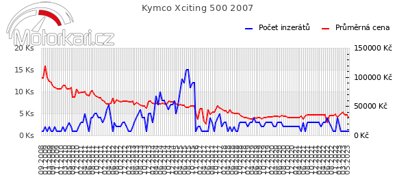 Kymco Xciting 500 2007