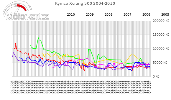 Kymco Xciting 500 2004-2010