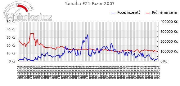Yamaha FZ1 Fazer 2007