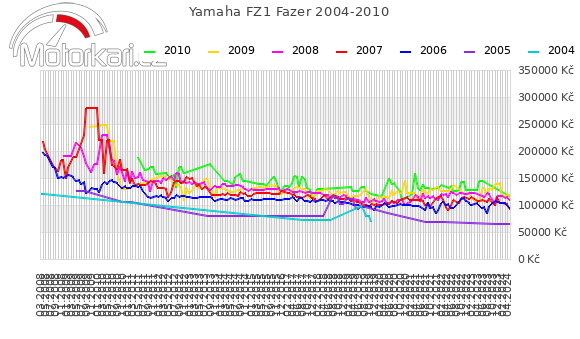 Yamaha FZ1 Fazer 2004-2010