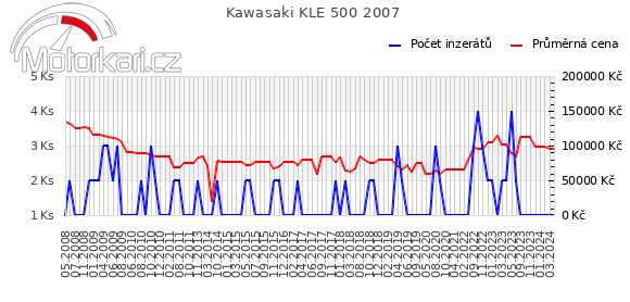 Kawasaki KLE 500 2007