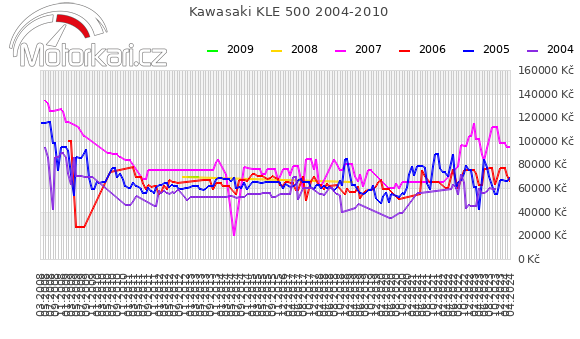Kawasaki KLE 500 2004-2010