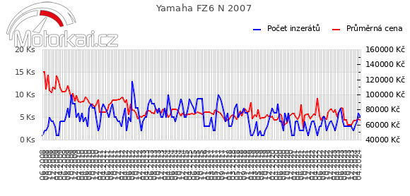Yamaha FZ6 N 2007