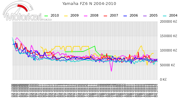 Yamaha FZ6 N 2004-2010