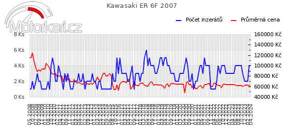 Kawasaki ER 6F 2007