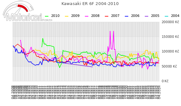 Kawasaki ER 6F 2004-2010