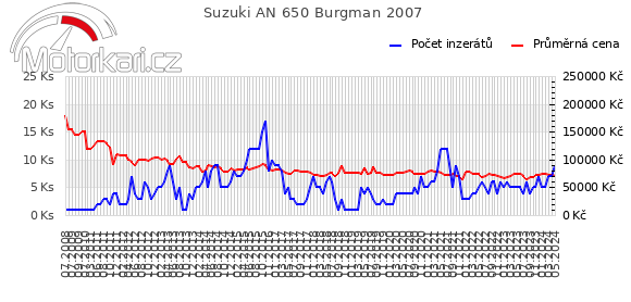 Suzuki AN 650 Burgman 2007