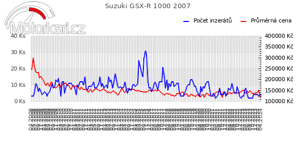 Suzuki GSX-R 1000 2007