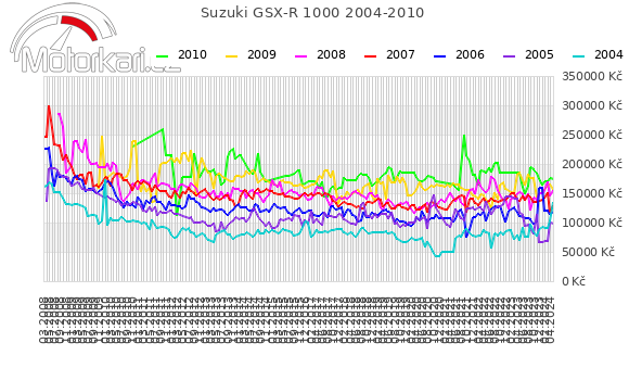 Suzuki GSX-R 1000 2004-2010