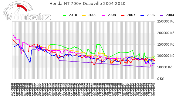 Honda NT 700V Deauville 2004-2010