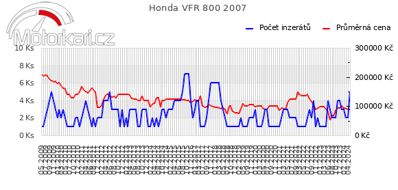 Honda VFR 800 2007