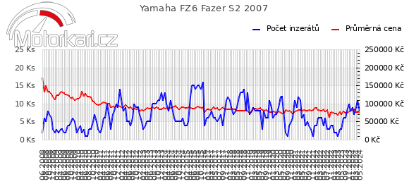 Yamaha FZ6 Fazer S2 2007