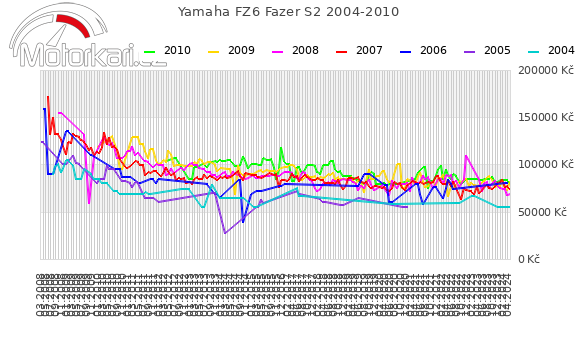 Yamaha FZ6 Fazer S2 2004-2010
