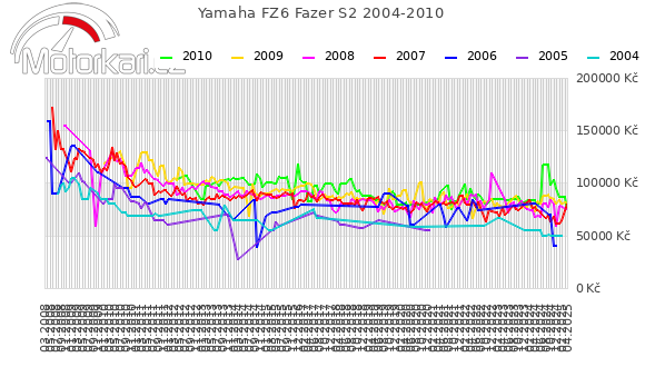 Yamaha FZ6 Fazer S2 2004-2010