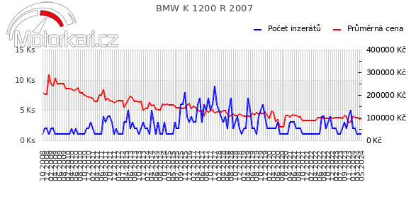 BMW K 1200 R 2007