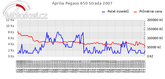Aprilia Pegaso 650 Strada 2007