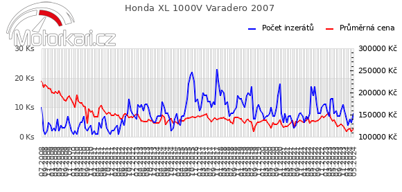 Honda XL 1000V Varadero 2007