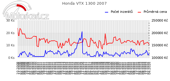 Honda VTX 1300 2007