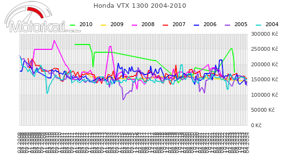 Honda VTX 1300 2004-2010