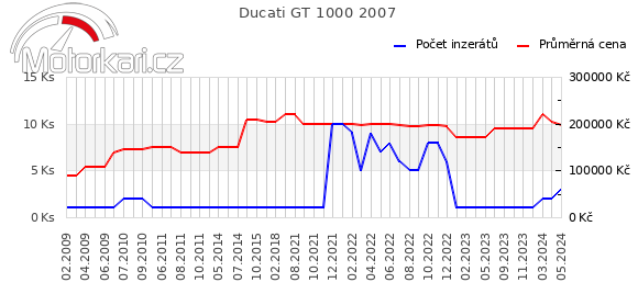Ducati GT 1000 2007