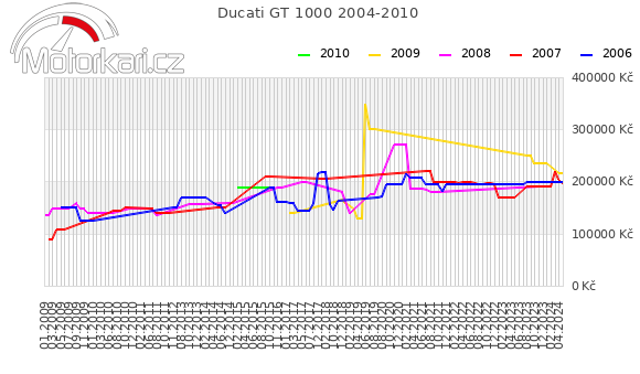 Ducati GT 1000 2004-2010
