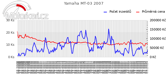 Yamaha MT-03 2007