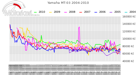 Yamaha MT-03 2004-2010