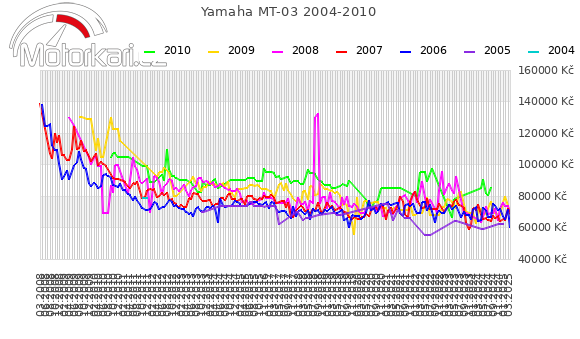 Yamaha MT-03 2004-2010