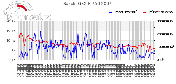 Suzuki GSX-R 750 2007