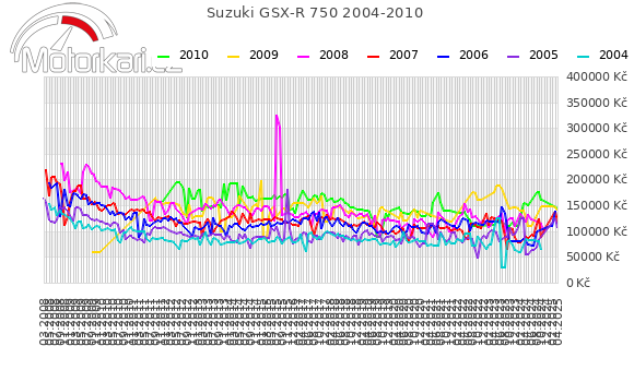 Suzuki GSX-R 750 2004-2010