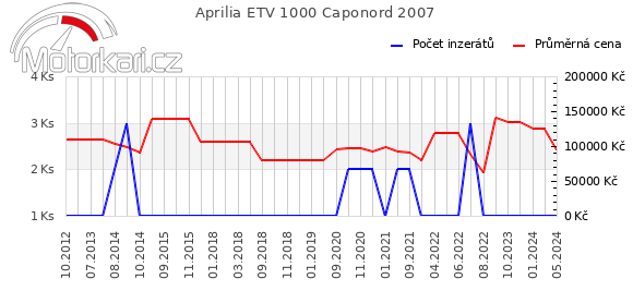 Aprilia ETV 1000 Caponord 2007