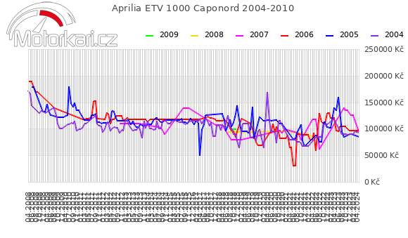 Aprilia ETV 1000 Caponord 2004-2010