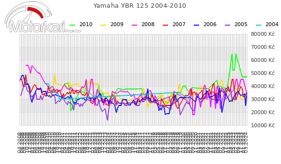 Yamaha YBR 125 2004-2010